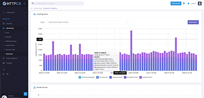 Monitoring scenario comparative