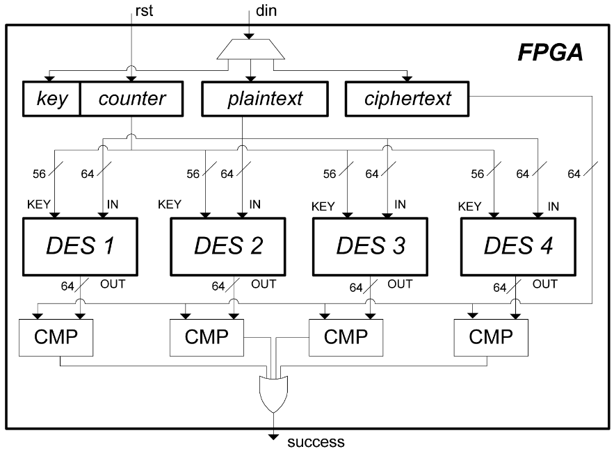 FPGA architecture for exhaustive DES key search FPGA architecture for exhaustive DES key search