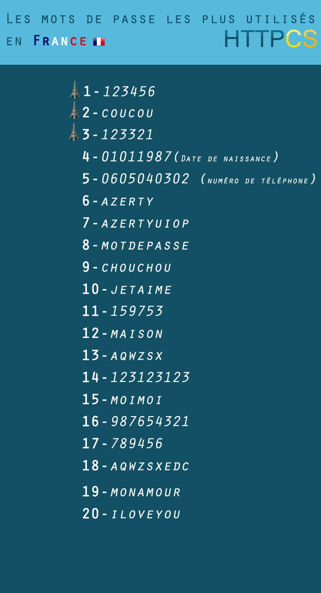 Actualité : Les mots de passe les plus utilisés en FRANCE [FR]