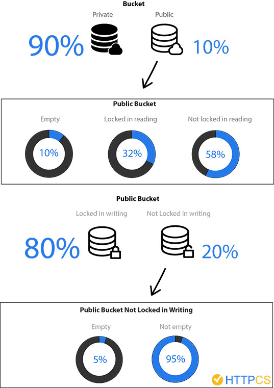 HTTPCS Study - Amazon Bucket HTTPCS Study - Amazon Bucket