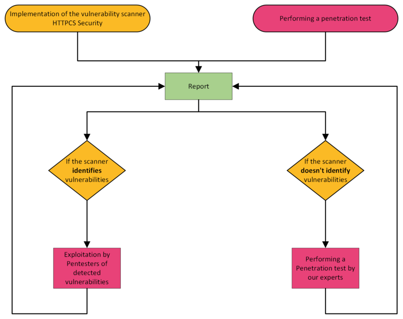 Operation Pentest as a Service