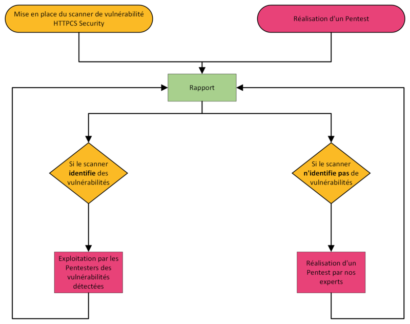 Fonctionnement Pentest as a Service