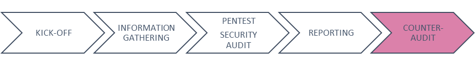 Penetration Testing Methodology